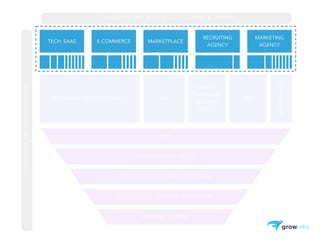 TECH. SAAS E-COMMERCE MARKETPLACE
RECRUITING
AGENCY
MARKETING
AGENCY
OUTBOUND DIRECT OUTREACH ADS
CONTENT
(WEBINAR,
ARTICLES,
BLOGS)
SEO
CONFERENCES
MLP
QUALIFICATION / DEMO
NEGOTIATION / PAYMENT / PROPOSAL
ONBOARDING / SUCCESS / EDUCATION
RENEWAL / UPSELL
CONVERSION, TIME, ROI FOR EACH SEGMENT & CHANNEL
CONVERSION,TIMEFOREACHSTAGE
 