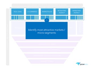 TECH. SAAS E-COMMERCE MARKETPLACE
RECRUITING
AGENCY
MARKETING
AGENCY
OUTBOUND DIRECT OUTREACH ADS
CONTENT
(WEBINAR,
ARTICLES,
BLOGS)
SEO
CONFERENCES
MLP
QUALIFICATION / DEMO
NEGOTIATION / PAYMENT / PROPOSAL
ONBOARDING / SUCCESS / EDUCATION
RENEWAL / UPSELL
CONVERSION, TIME, ROI FOR EACH SEGMENT & CHANNEL
CONVERSION,TIMEFOREACHSTAGE
1
Identify most attractive markets /
micro-segments
 