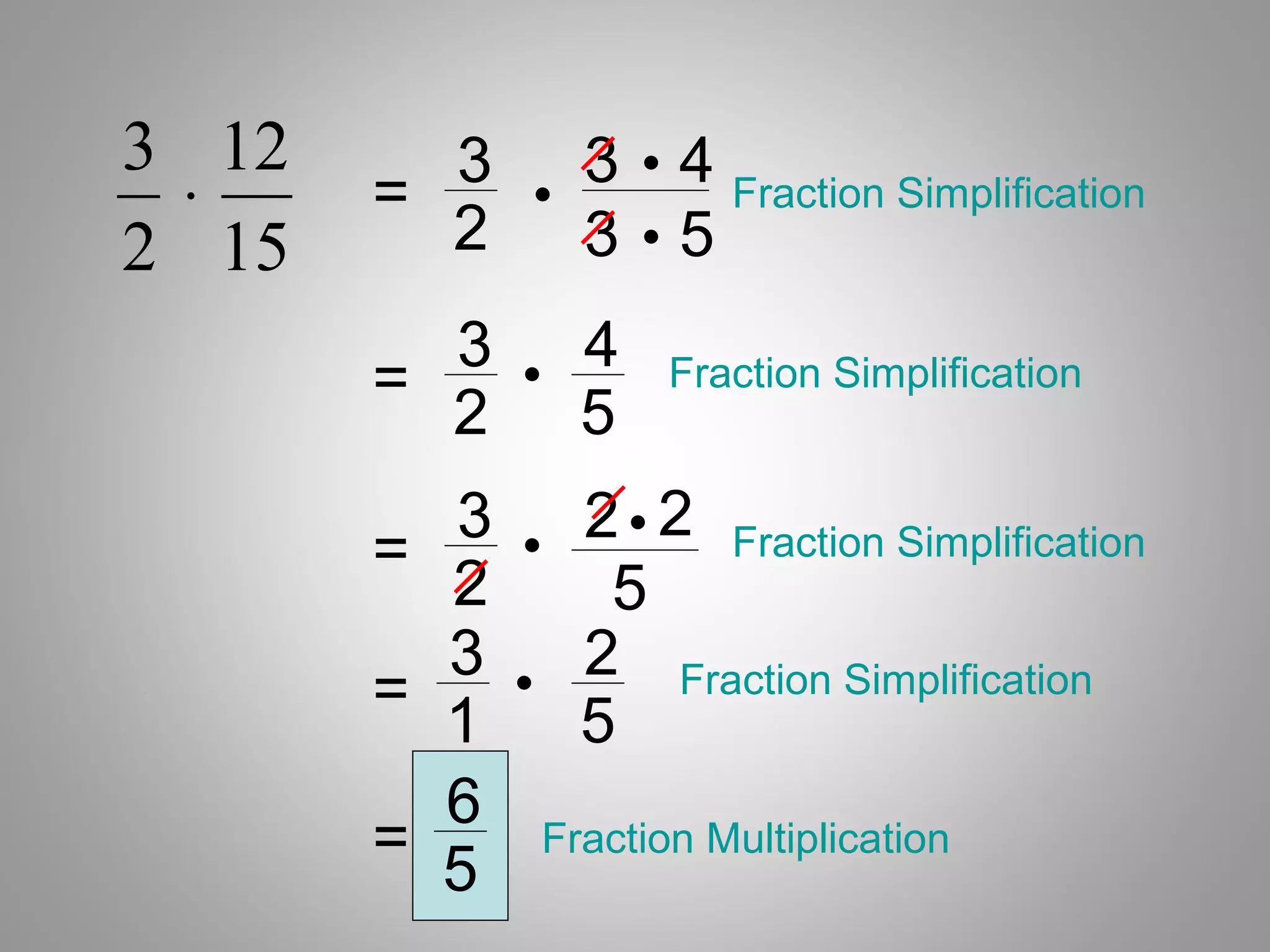 3 12     3           3 • 4 Fraction Simplification
 ⋅     =
         2
                 •
2 15                 3•5
         3           4
       =     •           Fraction Simplification
         2           5
         3           2 • 2 Fraction Simplification
       =     •
         2            5
         3           2 Fraction Simplification
       = 1   •
                     5
         6
       = 5       Fraction Multiplication
 