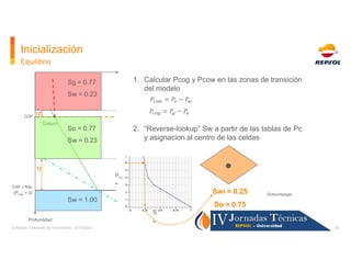 Inicialización
30
© Repsol. Desarrollo de Yacimientos. 13/10/2022
Equilibrio
Datum
Profundidad
CGP
Pco
w
Swi = 0.25
So = 0...