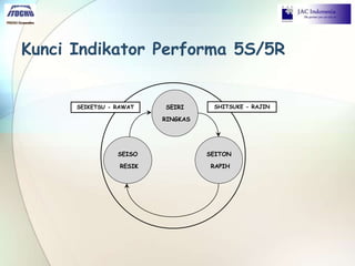 Kunci Indikator Performa 5S/5R
SEIRI
RINGKAS
SEITON
RAPIH
SEISO
RESIK
SEIKETSU - RAWAT SHITSUKE - RAJIN
 