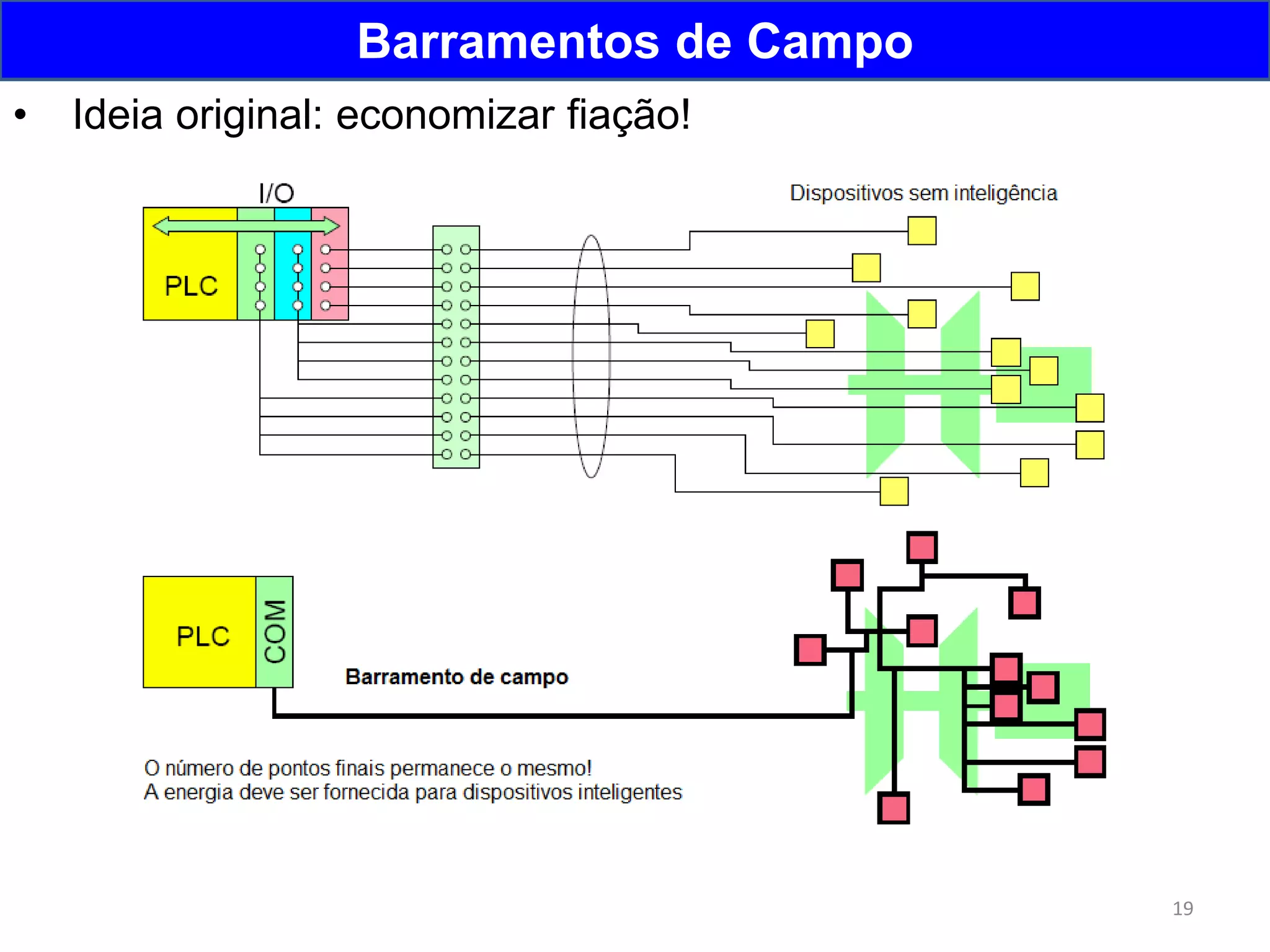 19
Barramentos de Campo
• Ideia original: economizar fiação!
 