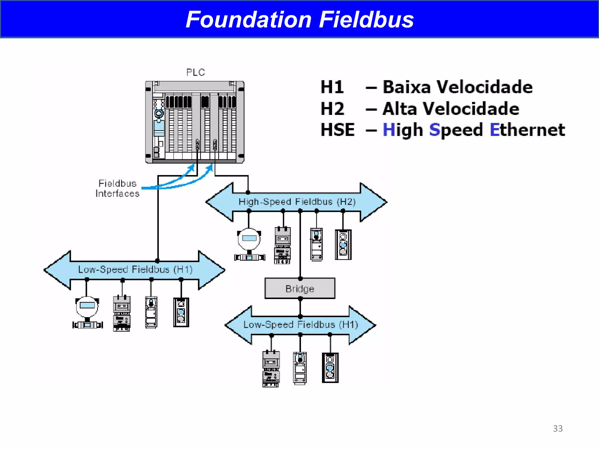 33
Foundation Fieldbus
 