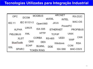 15
Tecnologias Utilizadas para Integração Industrial
 
