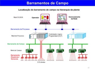 17
Barramentos de Campo
 