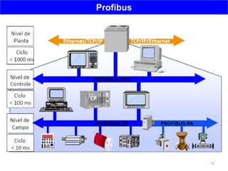 31
Profibus
 