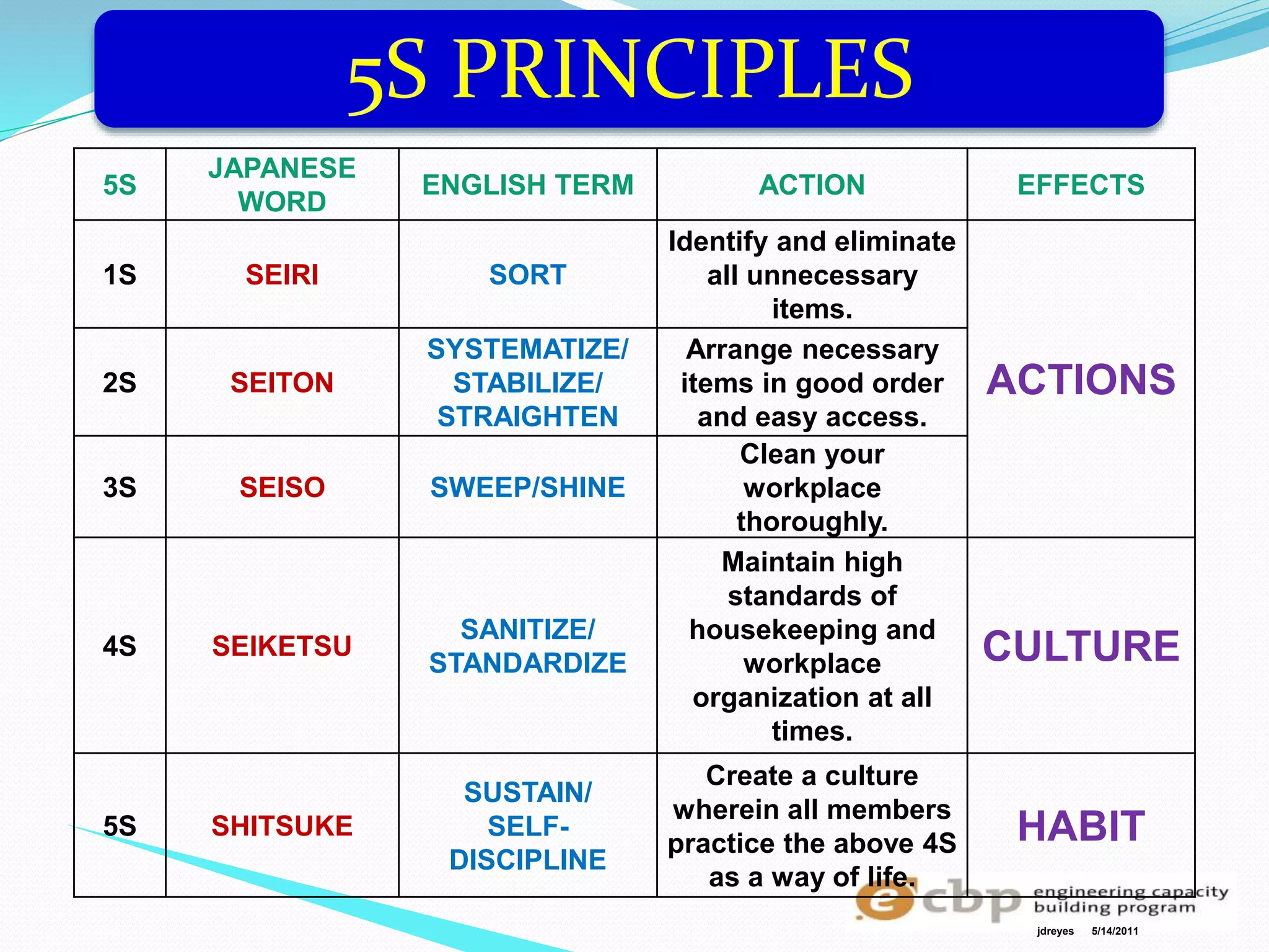 5 s kaizen | PPTX