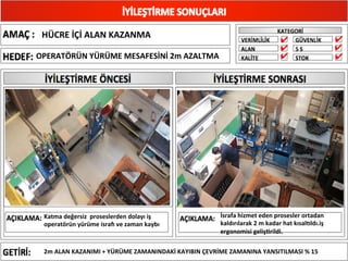 HÜCRE	
  İÇİ	
  ALAN	
  KAZANMA	
  
OPERATÖRÜN	
  YÜRÜME	
  MESAFESİNİ	
  2m	
  AZALTMA	
  	
  
Katma	
  değersiz	
  	
  proseslerden	
  dolayı	
  iş	
  
operatörün	
  yürüme	
  isram	
  ve	
  zaman	
  kaybı	
  	
  
İsrafa	
  hizmet	
  eden	
  prosesler	
  ortadan	
  
kaldırılarak	
  2	
  m	
  kadar	
  hat	
  kısalXldı.iş	
  
ergonomisi	
  gelişhrildi.	
  
2m	
  ALAN	
  KAZANIMI	
  +	
  YÜRÜME	
  ZAMANINDAKİ	
  KAYIBIN	
  ÇEVRİME	
  ZAMANINA	
  YANSITILMASI	
  %	
  15	
  
✔
✔
✔
✔
✔
✔
 