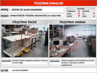 HÜCRE	
  İÇİ	
  ALAN	
  KAZANMA	
  
OPERATÖRÜN	
  YÜRÜME	
  MESAFESİNİ	
  2m	
  AZALTMA	
  	
  
Gereksiz	
  çalışma	
  tezgahları	
  gereksiz	
  malzeme	
  
ve	
  ürün	
  stoğu	
  
Çalışma	
  tezgahının	
  4m	
  kısalXlması	
  ile	
  alan	
  
kazanımı	
  ve	
  gereksiz	
  stokların	
  
engellenmesi	
  
4m	
  ALAN	
  KAZANIMI	
  
✔
✔
✔ ✔
✔
 