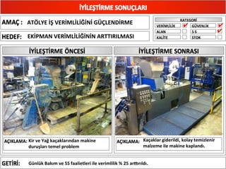 ATÖLYE	
  İŞ	
  VERİMLİLİĞİNİ	
  GÜÇLENDİRME	
  
EKİPMAN	
  VERİMLİLİĞİNİN	
  ARTTIRILMASI	
  
Kir	
  ve	
  Yağ	
  kaçaklarından	
  makine	
  
duruşları	
  temel	
  problem	
  
Kaçaklar	
  giderildi,	
  kolay	
  temizlenir	
  
malzeme	
  ile	
  makine	
  kaplandı.	
  
Günlük	
  Bakım	
  ve	
  5S	
  faalietleri	
  ile	
  verimlilik	
  %	
  25	
  ardrıldı.	
  
✔
✔ ✔
 