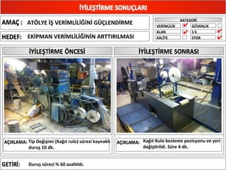 ATÖLYE	
  İŞ	
  VERİMLİLİĞİNİ	
  GÜÇLENDİRME	
  
EKİPMAN	
  VERİMLİLİĞİNİN	
  ARTTIRILMASI	
  
Tip	
  Değişimi	
  (Kağıt	
  rulo)	
  süresi	
  kaynaklı	
  
duruş	
  10	
  dk.	
  
Kağıt	
  Rulo	
  besleme	
  pozisyonu	
  ve	
  yeri	
  
değişhrildi.	
  Süre	
  4	
  dk.	
  
Duruş	
  süresi	
  %	
  60	
  azalXldı.	
  
✔✔
✔
✔
 
