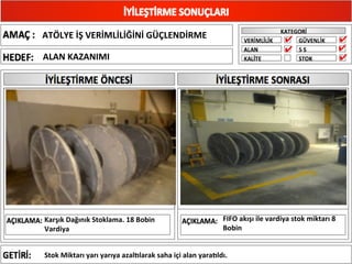 ATÖLYE	
  İŞ	
  VERİMLİLİĞİNİ	
  GÜÇLENDİRME	
  
ALAN	
  KAZANIMI	
  
Karşık	
  Dağınık	
  Stoklama.	
  18	
  Bobin	
  
Vardiya	
  
FIFO	
  akışı	
  ile	
  vardiya	
  stok	
  miktarı	
  8	
  
Bobin	
  
Stok	
  Miktarı	
  yarı	
  yarıya	
  azalXlarak	
  saha	
  içi	
  alan	
  yaraXldı.	
  
✔
✔
✔
✔
✔
 