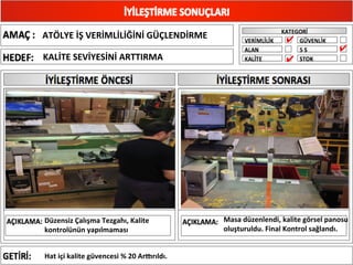 ATÖLYE	
  İŞ	
  VERİMLİLİĞİNİ	
  GÜÇLENDİRME	
  
KALİTE	
  SEVİYESİNİ	
  ARTTIRMA	
  
Düzensiz	
  Çalışma	
  Tezgahı,	
  Kalite	
  
kontrolünün	
  yapılmaması	
  
Masa	
  düzenlendi,	
  kalite	
  görsel	
  panosu	
  
oluşturuldu.	
  Final	
  Kontrol	
  sağlandı.	
  
Hat	
  içi	
  kalite	
  güvencesi	
  %	
  20	
  Ardrıldı.	
  
✔
✔
✔
 