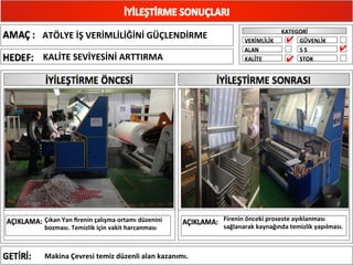 ATÖLYE	
  İŞ	
  VERİMLİLİĞİNİ	
  GÜÇLENDİRME	
  
KALİTE	
  SEVİYESİNİ	
  ARTTIRMA	
  
Çıkan	
  Yan	
  ﬁrenin	
  çalışma	
  ortamı	
  düzenini	
  
bozması.	
  Temizlik	
  için	
  vakit	
  harcanması	
  
Firenin	
  önceki	
  proseste	
  ayıklanması	
  
sağlanarak	
  kaynağında	
  temizlik	
  yapılması.	
  
Makina	
  Çevresi	
  temiz	
  düzenli	
  alan	
  kazanımı.	
  
✔
✔
✔
 