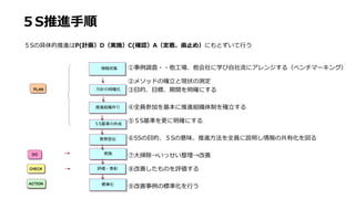 ５S推進手順
５Sの具体的推進はP(計画）D（実施）C(確認）A（定着、歯止め）にもとずいて行う
①事例調査・・他工場、他会社に学び自社流にアレンジする（ベンチマーキング）
②メソッドの確立と現状の測定
③目的、目標、期間を明確にする
④全員参加を基本に推進組織体制を確立する
⑤５S基準を更に明確にする
⑥5Sの目的、５Sの意味、推進方法を全員に説明し情報の共有化を図る
⑦大掃除→いっせい整理→改善
⑧改善したものを評価する
⑨改善事例の標準化を行う
情報収集
方針の明確化
推進組織作り
５S基準の作成
教育宣伝
実施
評価・表彰
標準化
CHECK
DO
PLAN
ACTION
 
