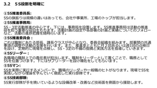 3.2 ５S役割を明確に
①5S推進委員長:
5Sの旗振りは規模の違いはあっても、会社や事業所、工場のトップが担当します。
②5S推進事務局:
5S・3定活動推進の中心です。下には、事務局を設置します。5S推進事務局は活動の推進
役を担う重要な役目をもちます。活動計画の設定や各部署の計画と実績についてのフォロー
など、活動の進捗把握を随時行います。
③5S推進委員会：
これは職制にあたる部長、課長クラスが中心となり、委員会組織を組みます。部署間の共通
事項の調整や活動の支援を行います。また、推進室とともに月２回あるいは週1回の点検日
を設け、定期的に現場を点検し、5S・3定の不備の指摘と実践方法を指導していきます。
④5Sリーダー：
各職場の職制上での責任者が担当します。職制をリーダーとして置くことで、職務として
5Sを位置づけます。下にはサプリーダーを設け補佐をしてもらいます。
⑤5Sマン:
5Sを実際に実行するメンバーで、職場のリーダーや一般職のヒトがなります。現場で5Sを
実践しながら理論を学んでいく徹底した実行部隊です。
⑥5S技術部隊:
5S実行部隊が手を焼いているような設備改革・改善など技術面を側面から援助します。
 