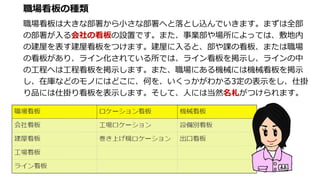 職場看板の種類
職場看板は大きな部署から小さな部署へと落とし込んでいきます。まずは全部
の部署が入る会社の看板の設置です。また、事業部や場所によっては、敷地内
の建屋を表す建屋看板をつけます。建屋に入ると、部や課の看板、または職場
の看板があり、ライン化されている所では、ライン看板を掲示し、ラインの中
の工程へは工程看板を掲示します。また、職場にある機械には機械看板を掲示
し、在庫などのモノにはどこに、何を、いくっかがわかる3定の表示をし、仕掛
り品には仕掛り看板を表示します。そして、人には当然名札がつけられます。
 