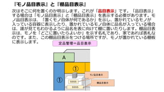 『モノ品目表示』と『棚品目表示』
次はそこに何を置くのか明示します。これが「品目表示」です。「品目表示」
する場合は「モノ品目表示」と「棚品目表示」を表示する必要があります。モ
ノ品目表示は、「置くモノ自体が何であるか」を示し、置かれているモノが
入っている容器に表示したり、置かれているモノ自体に品名が入っている場合
は、誰が見てもわかるように品名を表に向けて棚に置いたりします。棚品目表
示は、モノを「どこに置いたらよいか」を示す名札であり、家であれば表札な
のです。また、この棚品目表示をつける場所ですが、モノが置かれている棚板
に表示します。
 