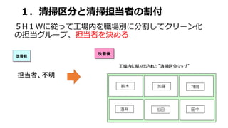 １．清掃区分と清掃担当者の割付
５H１Wに従って工場内を職場別に分割してクリーン化
の担当グループ、担当者を決める
改善前
担当者、不明
改善後
 