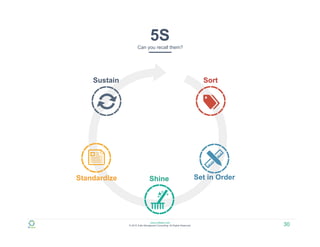 www.zulfadev.com
© 2015 Zulfa Managment Consulting. All Rights Reserved.
5S
Can you recall them?
Sort
Set in OrderShineStandardize
Sustain
30
 