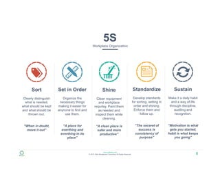 www.zulfadev.com
© 2015 Zulfa Managment Consulting. All Rights Reserved.
5S
Workplace Organization
Sort
Clearly distinguish
what is needed,
what should be kept
and what should be
thrown out.
“When in doubt,
move it out”
Set in Order
Organize the
necessary things
making it easier for
anynone to find and
use them.
“A place for
everthing and
everthing in its
place”
Shine
Clean equipment
and workplace
requrlay. Paint them
as needed and
inspect them while
cleaning.
“A clean place is
safer and more
productive”
Standardize
Develop standards
for sorting, setting in
order and shining.
Enforce them and
follow up.
“The seceret of
success is
consistency of
purpose”
Sustain
Make it a daily habit
and a way of life
through discipline,
auditing and
recognition.
“Motivation is what
gets you started,
habit is what keeps
you going”
6
 
