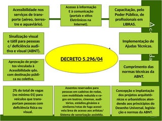 DECRETO 5.296/04
Acessibilidade nos
serviços de trans-
porte (aéreo, terres-
tre e aquaviário).
Acesso à informação
E à comunicação
(portais e sítios
Eletrônicos na
Internet).
Capacitação, pelo
Poder Público, de
profissionais em
LIBRAS.
Sinalização visual
e tátil para pessoas
c/ deficiência audi-
tiva e visual (ABNT).
Implementação de
Ajudas Técnicas.
Aprovação de proje-
tos vinculada à
Acessibilidade qdo.
com destinação públi-
ca ou coletiva.
Cumprimento das
normas técnicas da
ABNT.
2% do total de vagas
(no mínimo 01) para
veículos que trans-
portam pessoas com
deficiência física ou
visual.
Assentos reservados para
pessoas em cadeiras de rodas,
com mobilidade reduzida e ce-
gos em teatros, cinemas, audi-
tórios, estádios,ginásios e
similares/rotas de fuga acessí-
veis/área de acesso aos artistas/
Sistema de sonorização assistida.
Concepção e implantação
dos projetos arquitetô-
nicos e urbanísticos aten-
dendo aos princícipios do
Desenho Universal, legisla-
ção e normas da ABNT.
 