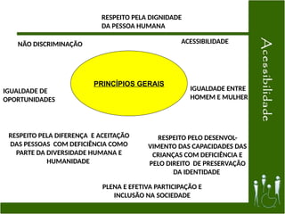 PRINCÍPIOS GERAIS
RESPEITO PELA DIGNIDADE
DA PESSOA HUMANA
IGUALDADE ENTRE
HOMEM E MULHER
NÃO DISCRIMINAÇÃO
PLENA E EFETIVA PARTICIPAÇÃO E
INCLUSÃO NA SOCIEDADE
ACESSIBILIDADE
IGUALDADE DE
OPORTUNIDADES
RESPEITO PELA DIFERENÇA E ACEITAÇÃO
DAS PESSOAS COM DEFICIÊNCIA COMO
PARTE DA DIVERSIDADE HUMANA E
HUMANIDADE
RESPEITO PELO DESENVOL-
VIMENTO DAS CAPACIDADES DAS
CRIANÇAS COM DEFICIÊNCIA E
PELO DIREITO DE PRESERVAÇÃO
DA IDENTIDADE
 