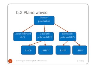 5.2 Plane waves
Types of
polarization
Linear polarized Circularly Elliptically
3/19/2014Electromagnetic FieldTheory by R. S. Kshetrimayum10
Linear polarized
(LP)
Circularly
polarized (CP)
Elliptically
polarized (EP)
RHCPLHCP RHEP LHEP
 
