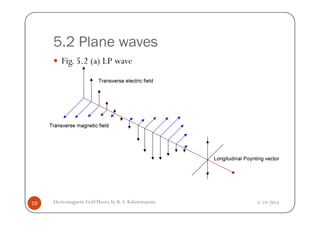 5.2 Plane waves
Fig. 5.2 (a) LP wave
3/19/2014Electromagnetic FieldTheory by R. S. Kshetrimayum19
 
