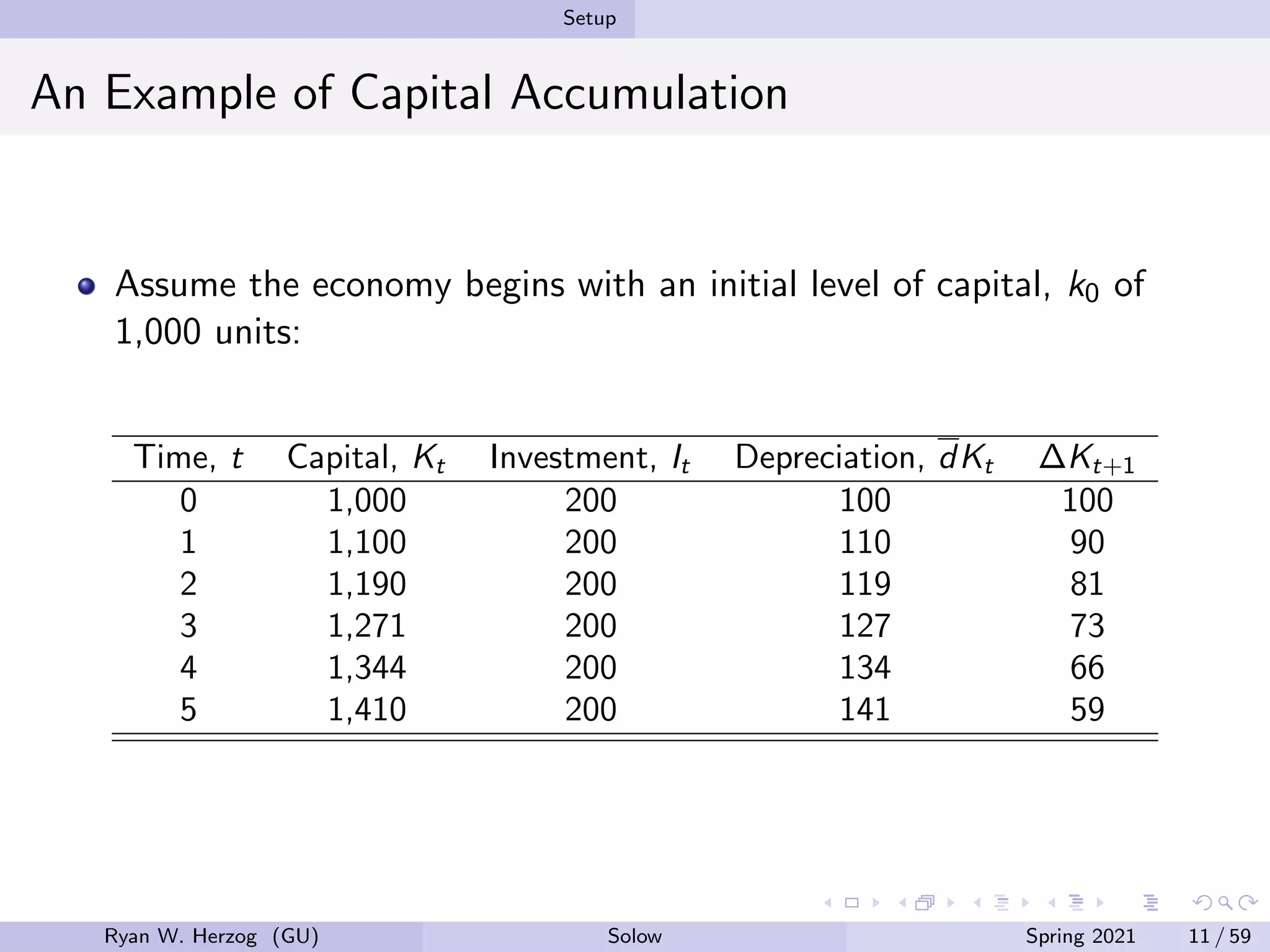 Setup
An Example of Capital Accumulation
Assume the economy begins with an initial level of capital, k0 of
1,000 units:
Time, t Capital, Kt Investment, It Depreciation, dKt ∆Kt+1
0 1,000 200 100 100
1 1,100 200 110 90
2 1,190 200 119 81
3 1,271 200 127 73
4 1,344 200 134 66
5 1,410 200 141 59
Ryan W. Herzog (GU) Solow Spring 2021 11 / 59
 