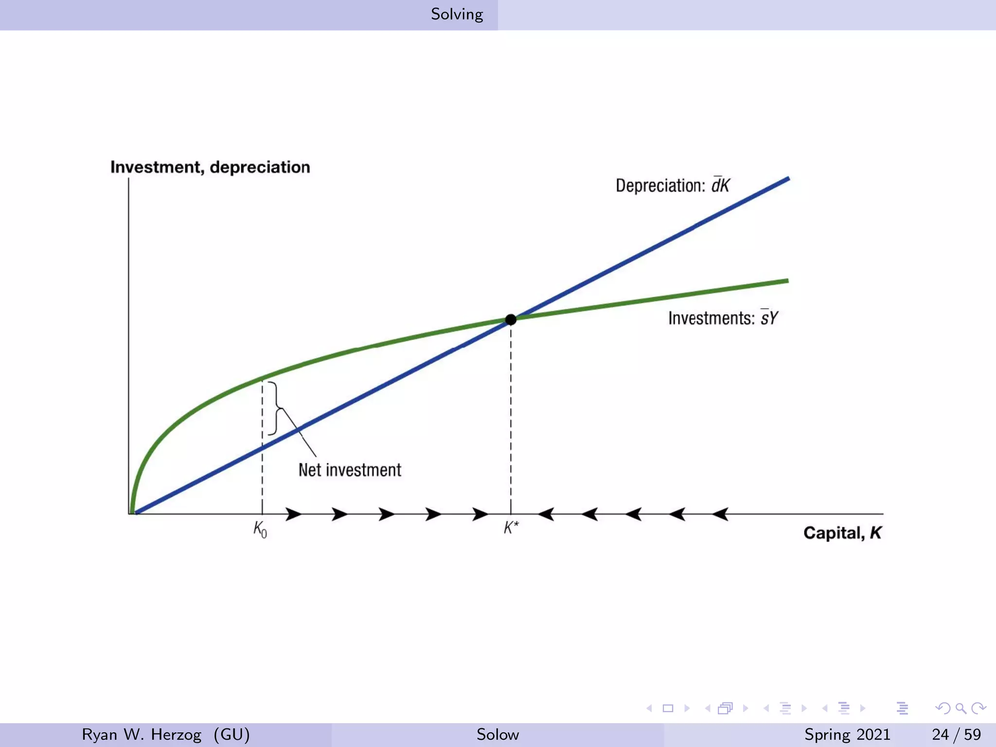 Solving
Ryan W. Herzog (GU) Solow Spring 2021 24 / 59
 