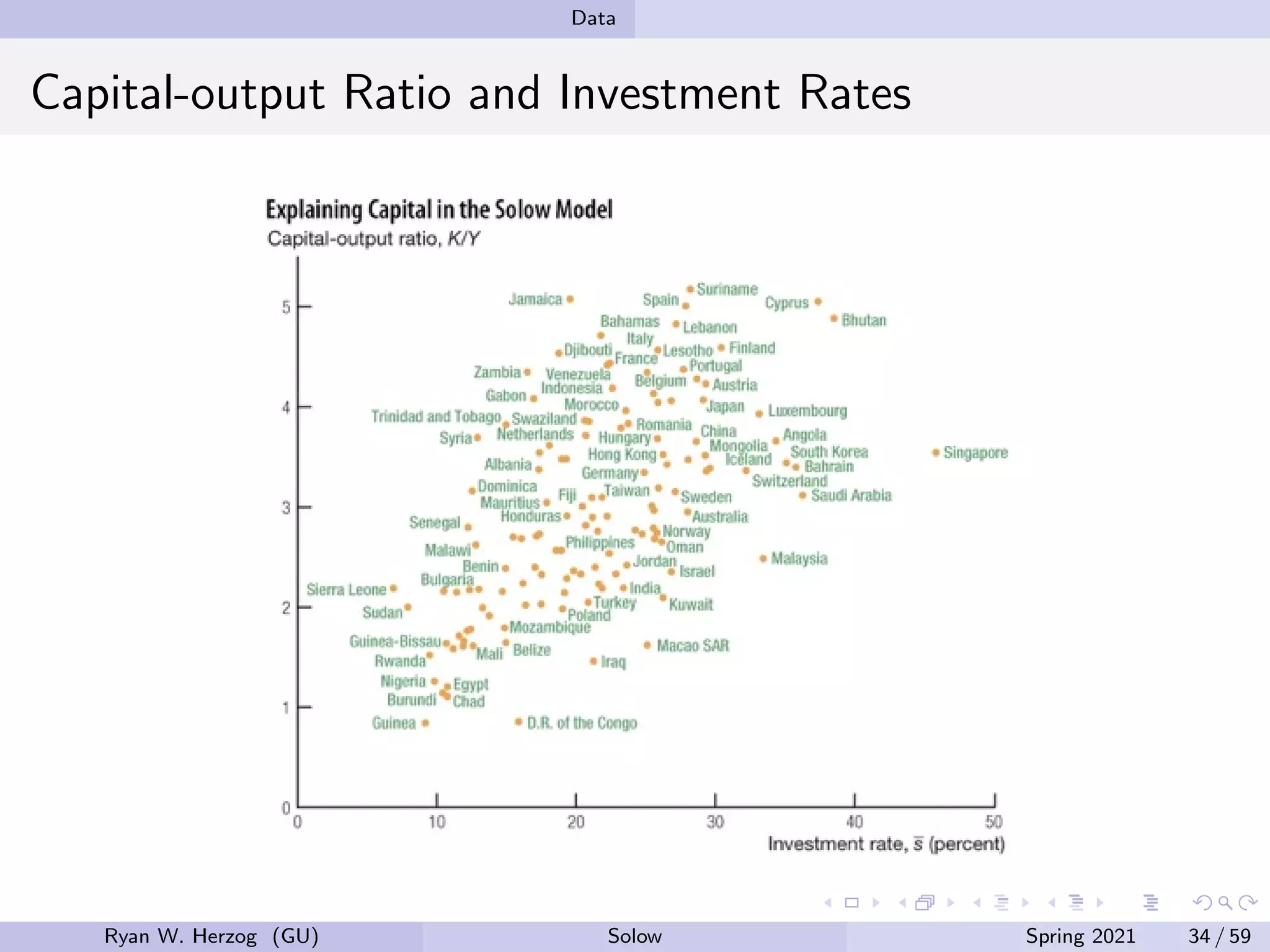 Data
Capital-output Ratio and Investment Rates
Ryan W. Herzog (GU) Solow Spring 2021 34 / 59
 