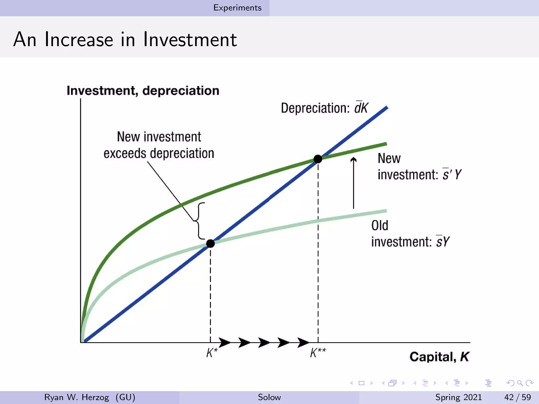 Experiments
An Increase in Investment
Ryan W. Herzog (GU) Solow Spring 2021 42 / 59
 