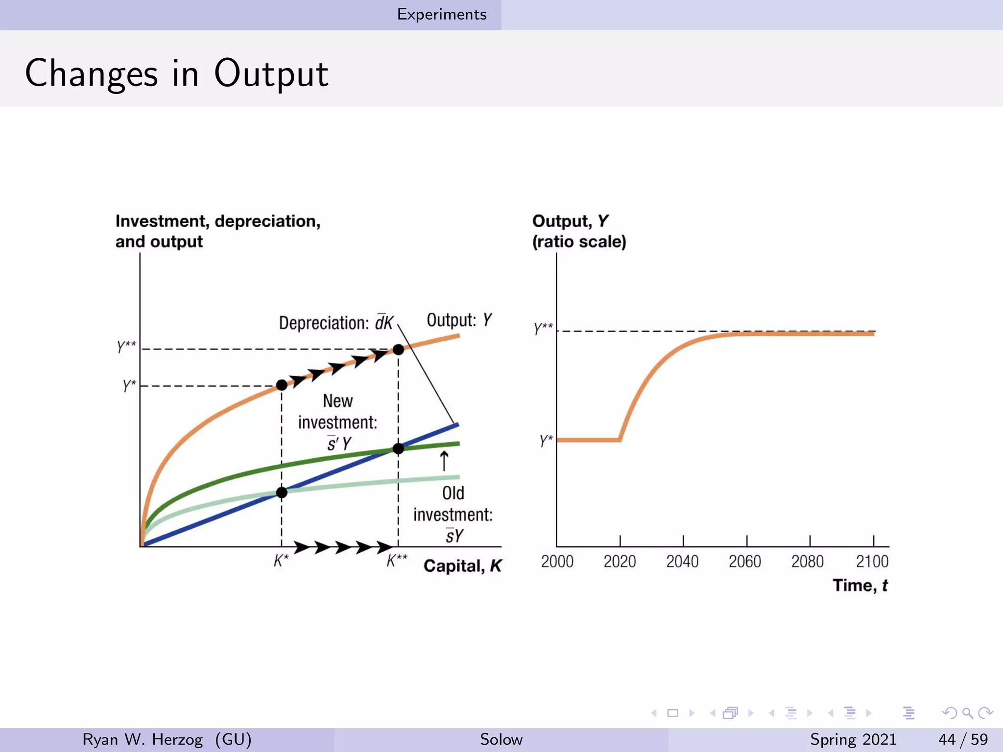 Experiments
Changes in Output
Ryan W. Herzog (GU) Solow Spring 2021 44 / 59
 