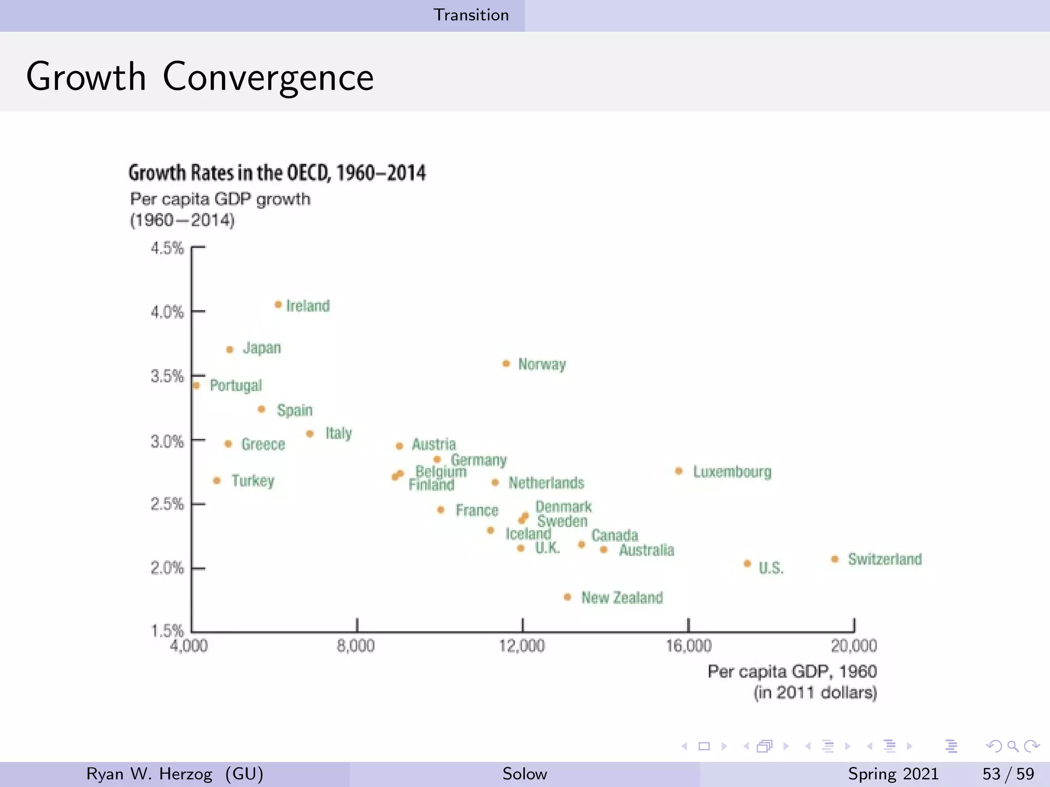 Transition
Growth Convergence
Ryan W. Herzog (GU) Solow Spring 2021 53 / 59
 