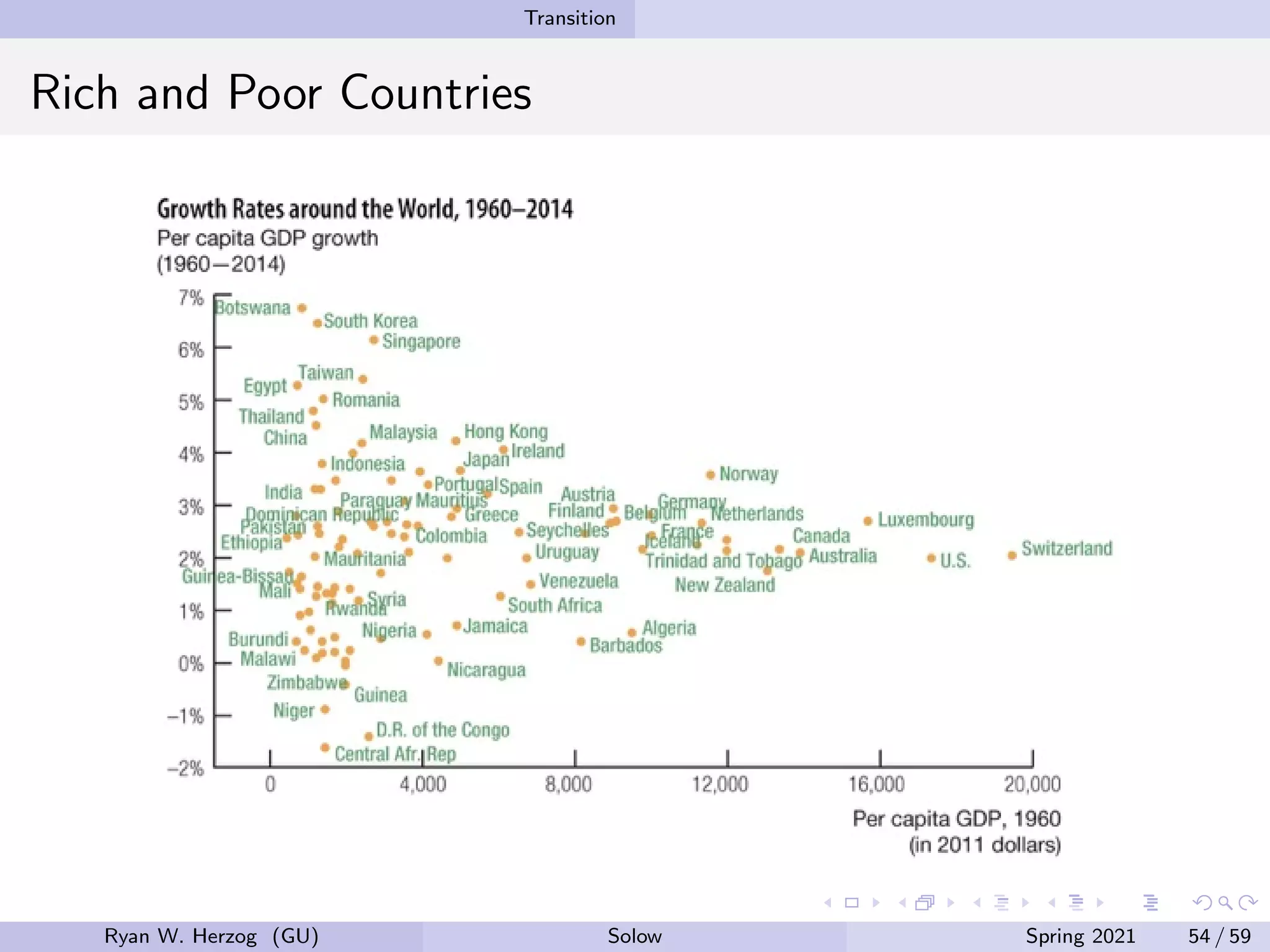 Transition
Rich and Poor Countries
Ryan W. Herzog (GU) Solow Spring 2021 54 / 59
 