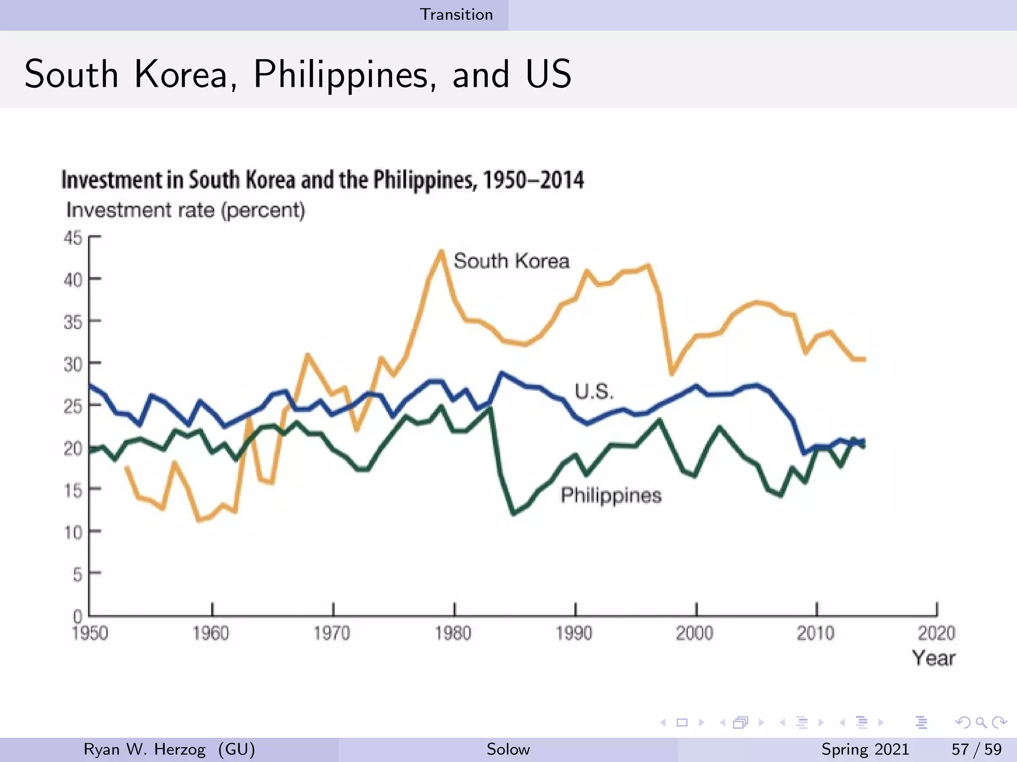 Transition
South Korea, Philippines, and US
Ryan W. Herzog (GU) Solow Spring 2021 57 / 59
 