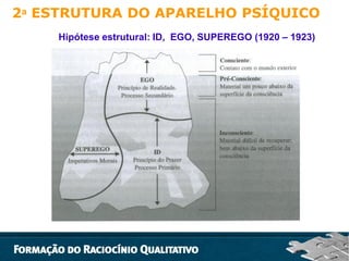 2ᵃ ESTRUTURA DO APARELHO PSÍQUICO
Hipótese estrutural: ID, EGO, SUPEREGO (1920 – 1923)

 