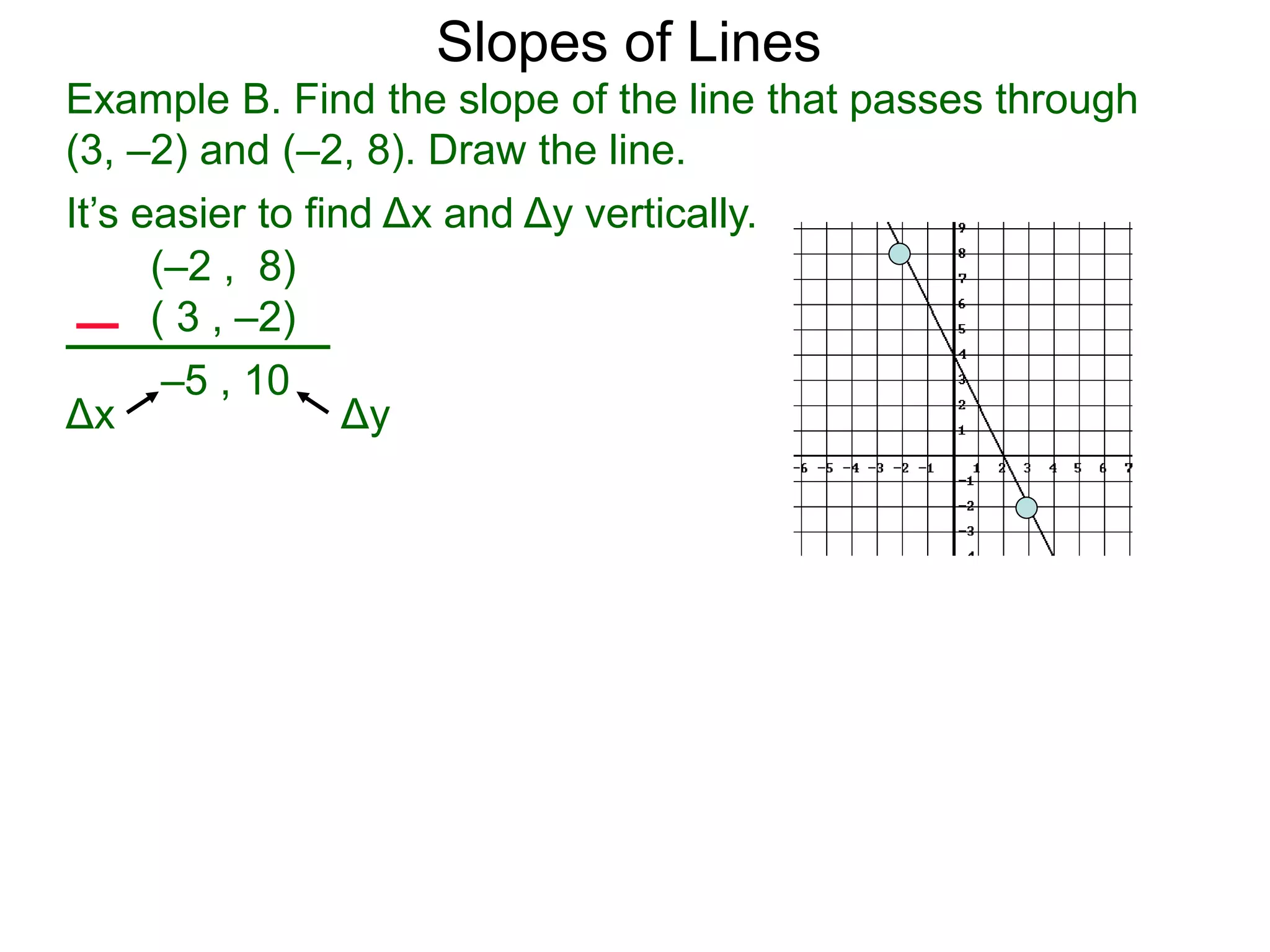 Δy
(–2 , 8)
( 3 , –2)
–5 , 10
Δx
Example B. Find the slope of the line that passes through
(3, –2) and (–2, 8). Draw the line.
Slopes of Lines
It’s easier to find Δx and Δy vertically.
 