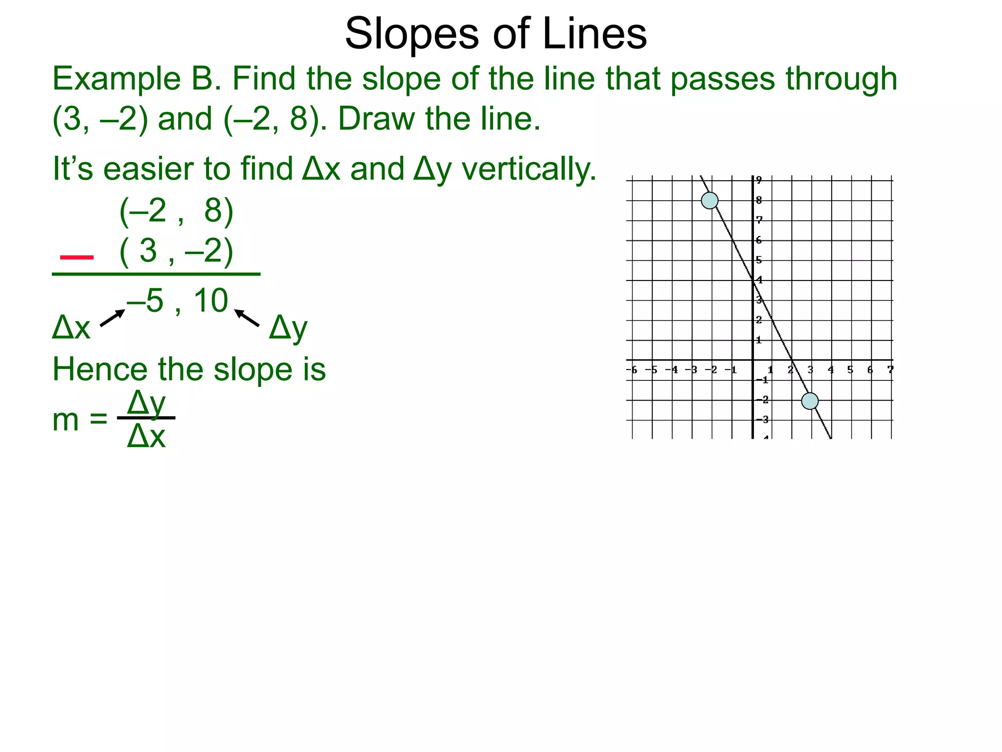 Δy
Δx
(–2 , 8)
( 3 , –2)
–5 , 10
Δy
Δx
Hence the slope is
Example B. Find the slope of the line that passes through
(3, –2) and (–2, 8). Draw the line.
Slopes of Lines
It’s easier to find Δx and Δy vertically.
m =
 