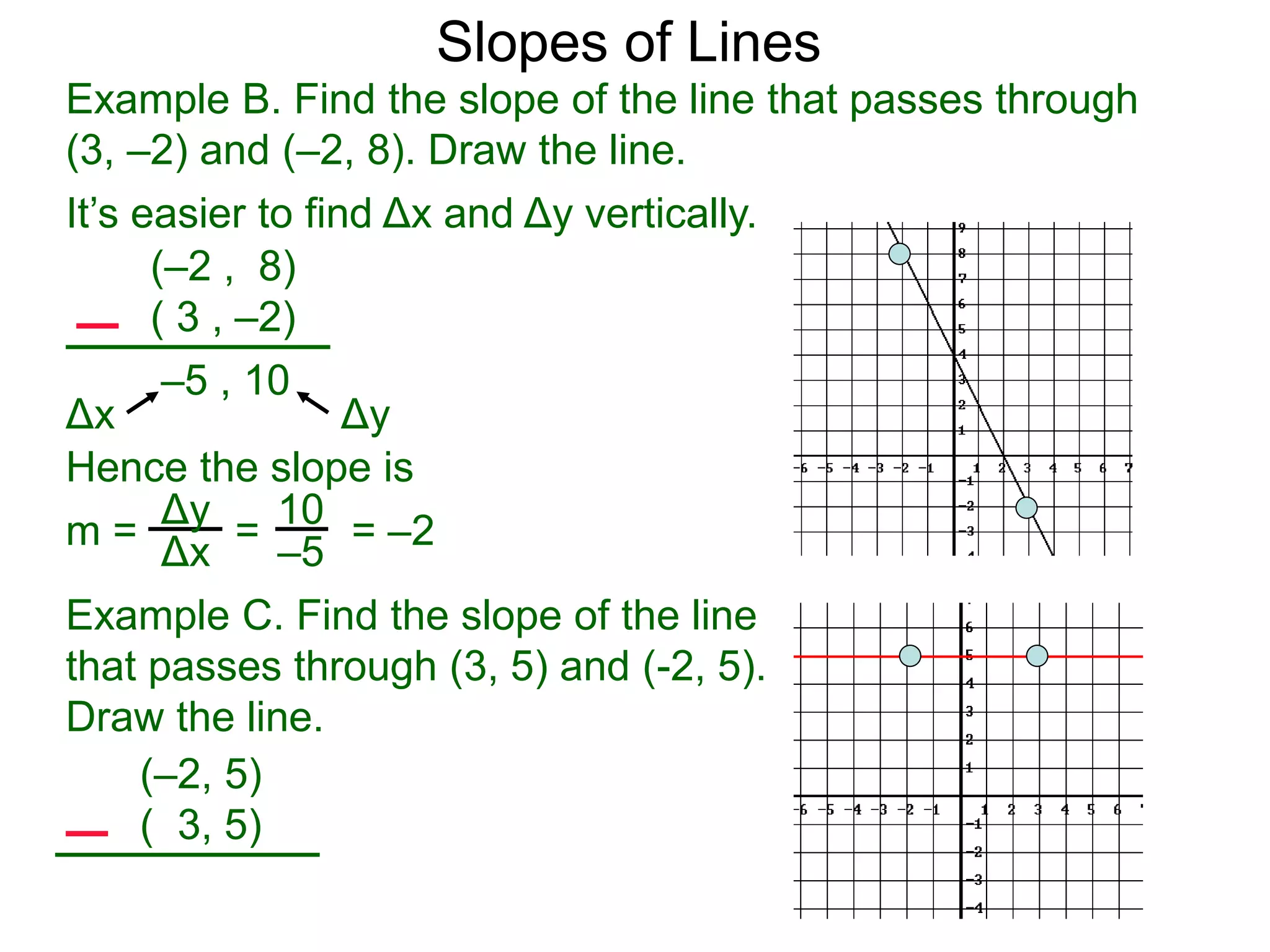 Δy
Δx
(–2 , 8)
( 3 , –2)
–5 , 10
Δy
Δx
Hence the slope is
10
–5
Example B. Find the slope of the line that passes through
(3, –2) and (–2, 8). Draw the line.
Slopes of Lines
It’s easier to find Δx and Δy vertically.
m = = = –2
Example C. Find the slope of the line
that passes through (3, 5) and (-2, 5).
Draw the line.
(–2, 5)
( 3, 5)
 
