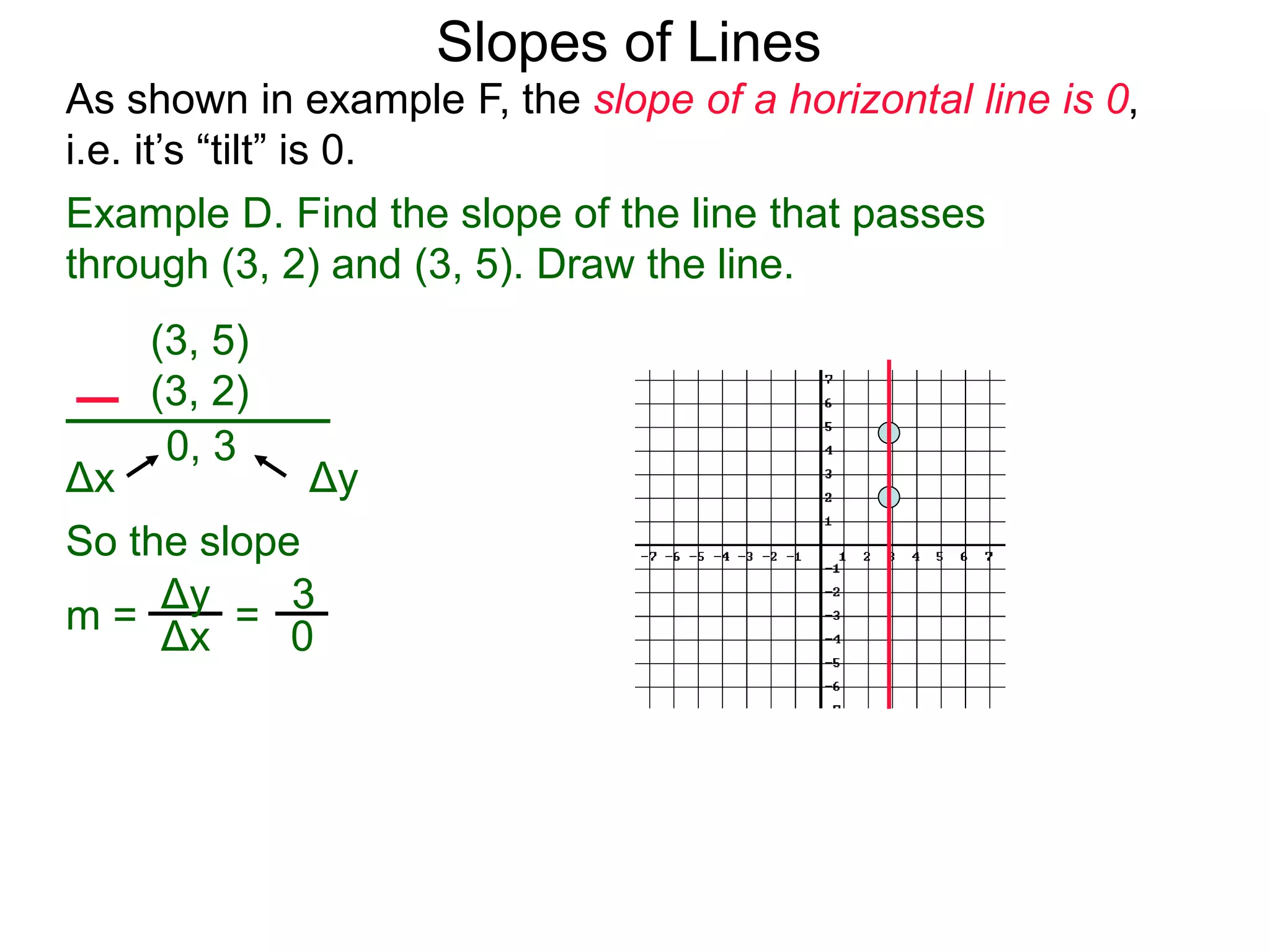 As shown in example F, the slope of a horizontal line is 0,
i.e. it’s “tilt” is 0.
Slopes of Lines
Example D. Find the slope of the line that passes
through (3, 2) and (3, 5). Draw the line.
Δy
(3, 5)
(3, 2)
0, 3
Δx
So the slope
Δx
Δy 3
0
m = =
 