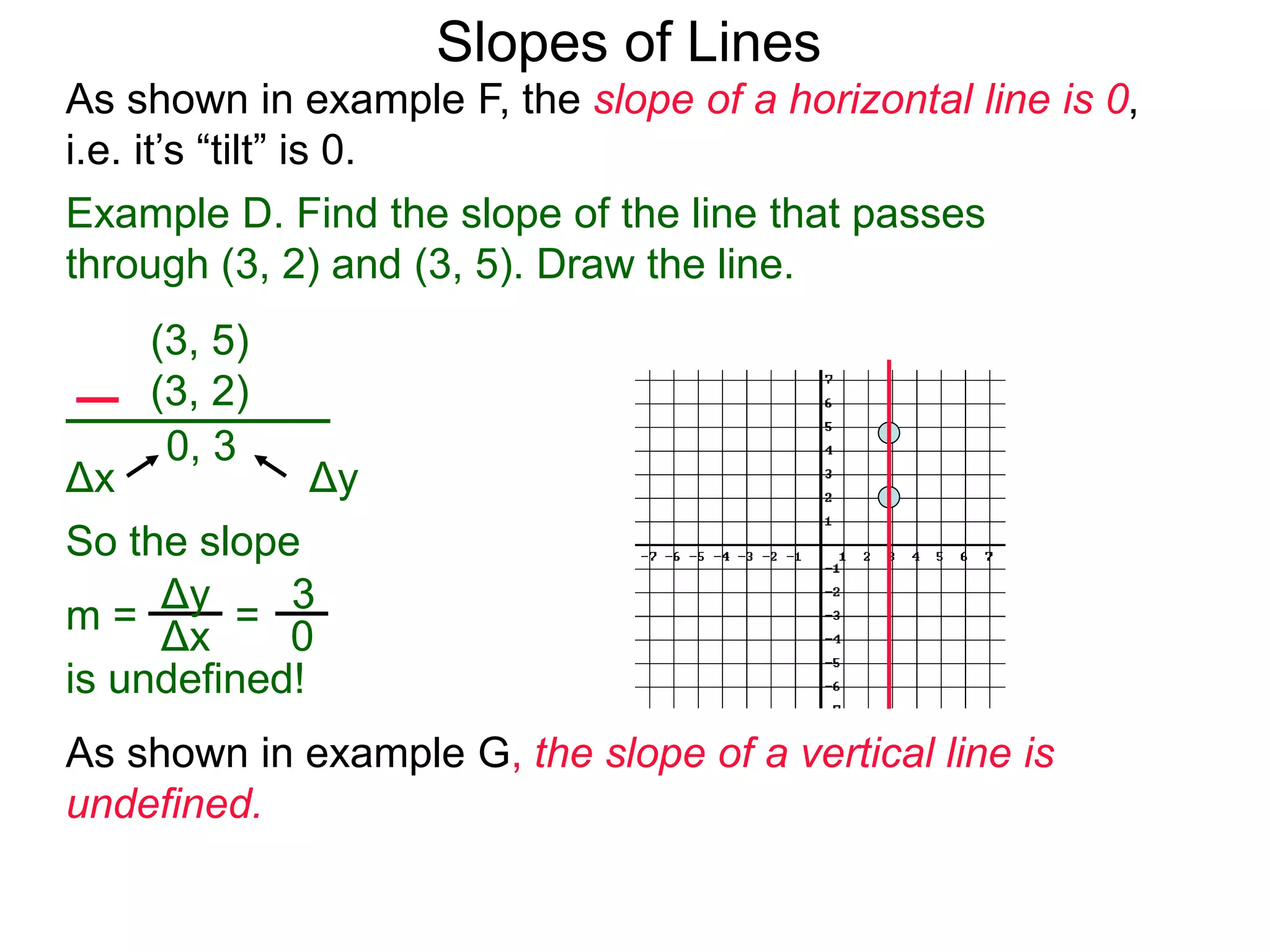 As shown in example F, the slope of a horizontal line is 0,
i.e. it’s “tilt” is 0.
Slopes of Lines
Example D. Find the slope of the line that passes
through (3, 2) and (3, 5). Draw the line.
Δy
(3, 5)
(3, 2)
0, 3
Δx
So the slope
Δx
Δy 3
0
m = =
is undefined!
As shown in example G, the slope of a vertical line is
undefined.
 