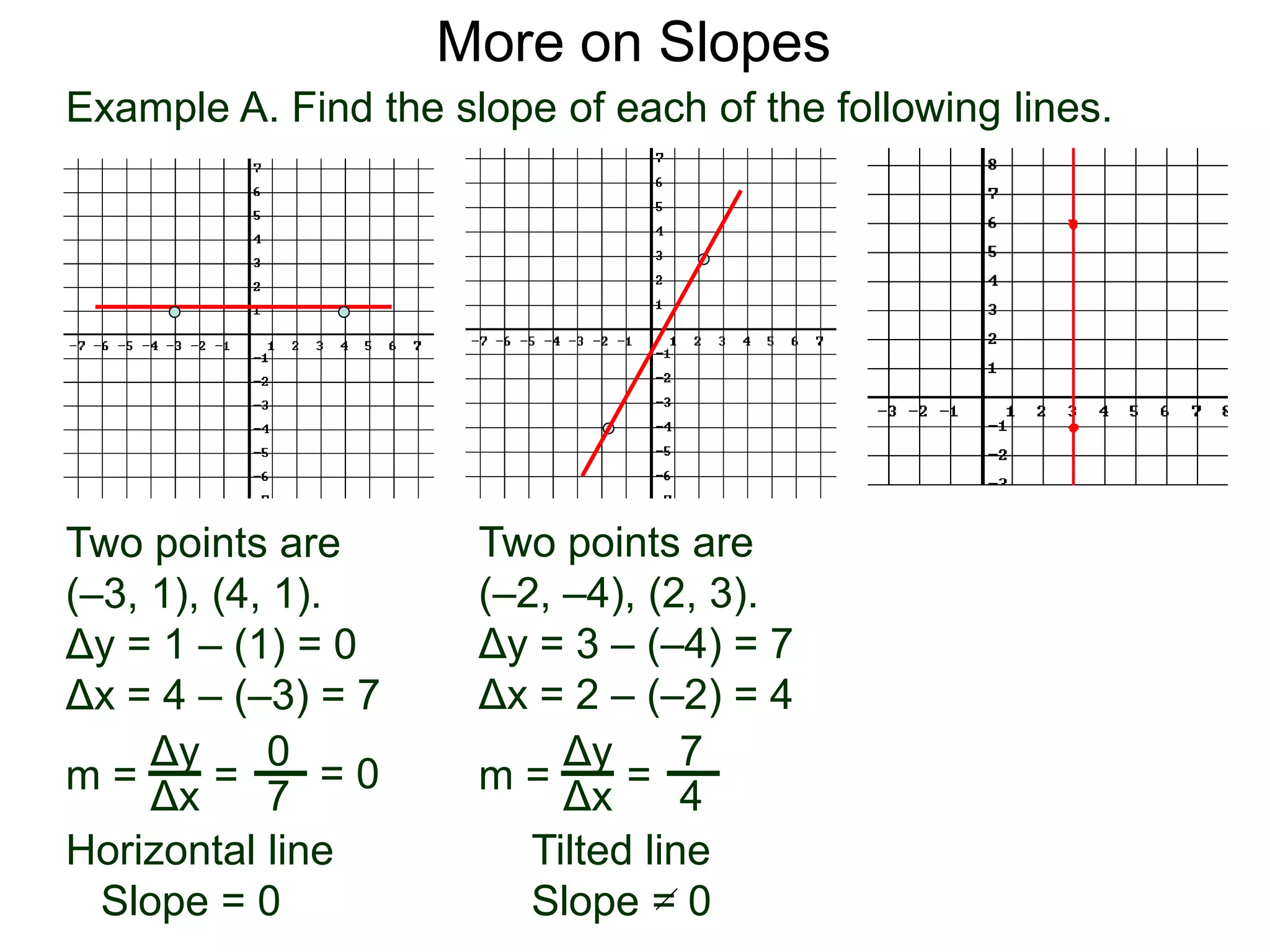 Example A. Find the slope of each of the following lines.
Two points are
(–2, –4), (2, 3).
Δy = 3 – (–4) = 7
Δx = 2 – (–2) = 4
m =
Two points are
(–3, 1), (4, 1).
Δy = 1 – (1) = 0
Δx = 4 – (–3) = 7
More on Slopes
Δy
Δx
=
7
4
m =
Δy
Δx
=
0
7
Horizontal line
Slope = 0
Tilted line
Slope = 0
= 0
 