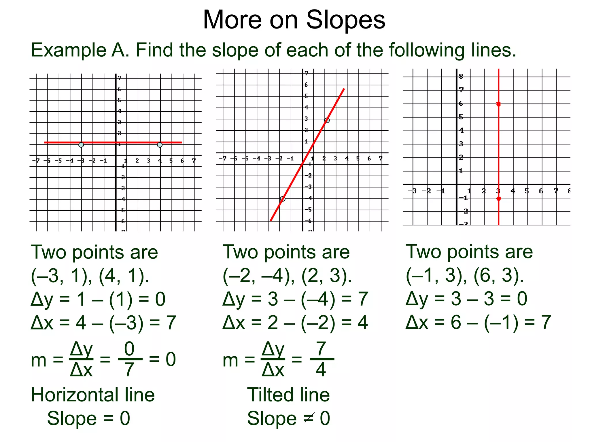Example A. Find the slope of each of the following lines.
Two points are
(–2, –4), (2, 3).
Δy = 3 – (–4) = 7
Δx = 2 – (–2) = 4
m =
Two points are
(–3, 1), (4, 1).
Δy = 1 – (1) = 0
Δx = 4 – (–3) = 7
Two points are
(–1, 3), (6, 3).
Δy = 3 – 3 = 0
Δx = 6 – (–1) = 7
More on Slopes
Δy
Δx
=
7
4
m =
Δy
Δx
=
0
7
Horizontal line
Slope = 0
Tilted line
Slope = 0
= 0
 