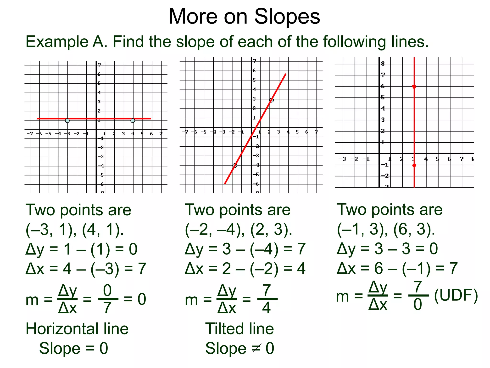 Example A. Find the slope of each of the following lines.
Two points are
(–2, –4), (2, 3).
Δy = 3 – (–4) = 7
Δx = 2 – (–2) = 4
m =
Two points are
(–3, 1), (4, 1).
Δy = 1 – (1) = 0
Δx = 4 – (–3) = 7
Two points are
(–1, 3), (6, 3).
Δy = 3 – 3 = 0
Δx = 6 – (–1) = 7
More on Slopes
Δy
Δx
=
7
4
m =
Δy
Δx
=
0
7
m =
Δy
Δx
=
7
0
Horizontal line
Slope = 0
Tilted line
Slope = 0
= 0 (UDF)
 