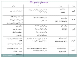 رديف رديف هدف روش 
ساماندهي 
SORT 
نظم و ترتيب 
SET IN ORDER 
استفاده از برچسب قرمز 
-1 استفاده از نقشه كارگاه 
-2 تعيين اقلام مبتني بر فكر 
-3 نامگذاري و جايگزاري همه چيز 
تشخيص ضروري از غير ضروري و دور 
ريختن اشياء زائد 
استقرار اقلام در بهترين مكان 
حذف اتلافها 
رفع آلودگيها و منشاءآنها 
پاكيزه سازي كامل محيط 
پاكيزه نگهداري محيط 
بهبود نگهداري اقلام 
استاندارد سازي وضعيت حاصله از اجراي 
قبلي براي حفظ وضعيت S سه 
شكل دهي عادات صحيح و انضباط فردي و 
گروهي در رعايت استانداردها 
پاكيزه سازي 
SHINE 
استاندارد سازي 
STANDARDIZE 
انضباط و نگهداري 
SUSTAIN 
پاكيزه سازي 
بازبيني و رفع عيب 
پيشگيري از آلودگي 
رنگ آميزي 
-1 تعيين استانداردهاي اجرايي سه 
قبلي S 
-2 بهره گيري از مديريت ديداري 
تكرار و عادت زايي- فرهنگسازي 
آموزش و تكرار آن 
مميزي و كنترل 
اول S 
دوم S 
سوم S 
چهارم S 
پنجم S 
5S خلاصه اي از اصول 
by: M.Tabatabaei 
 
