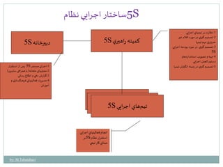 5ساختار اجرايي نظام S 
5S كميته راهبري 
5S تيمهاي اجرايي 
5S دبيرخانه 
-1 نظارت بر تيمهاي اجرايي 
-2 تصميم گيري در مورد اقلام غير 
ضروري مهم تيمها 
-3 تصميم گيري در مورد بودجه اجرايي 
5S 
-4 تهيه و تصويب استانداردهاو 
دستورالعمل اجرايي 
5 پس از استقرار S -5 تصميم گيري در زمينه انگيزش تيمها 1-اجراي مستمر 
-2 مميزيهاي ماهانه) با همراهي سايرين( 
-3 گزارش دهي و اطلاع رساني 
-4 مديريت فعاليتهاي فرهنگسازي و 
آموزش 
انجام فعاليتهاي اجرايي 
5بر S استقرار نظام 
مبناي كار تيمي 
by: M.Tabatabaei 
 
