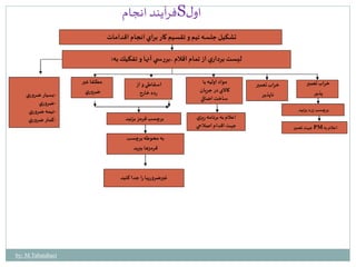 فرآيند انجام S اول 
تشكيل جلسه تيم و تقسيم كار براي انجام اقدامات 
مطلقا غير 
ضروري -بسيار ضروري 
-ضروري 
-نيمه ضروري 
-كمتر ضروري 
ليست برداري از تمام اقلام ،بررس ي آنها و تفكيك به: 
غيرضروريها را جدا كنيد 
مواد اوليه يا 
كالاي در جريان 
ساخت اضافي 
خراب تعمير 
ناپذير 
خراب تعمير 
پذير 
اسقاطي و از 
رده خارج 
برچسب قرمز بزنيد 
برچسب زرد بزنيد 
جهت تعمير PM اعلام به 
اعلام به برنامه ريزي 
جهت اقدام اصلاحي 
به محوطه برچسب 
قرمزها ببريد 
by: M.Tabatabaei 
 