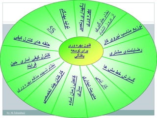فنون بهره وري 
براي توسعه 
يافتگي 
by: M.Tabatabaei 
 